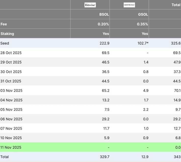 การลงทุนใน Solana ETF เพิ่มขึ้นอย่างรวดเร็วในปีนี้ 12-11-2025