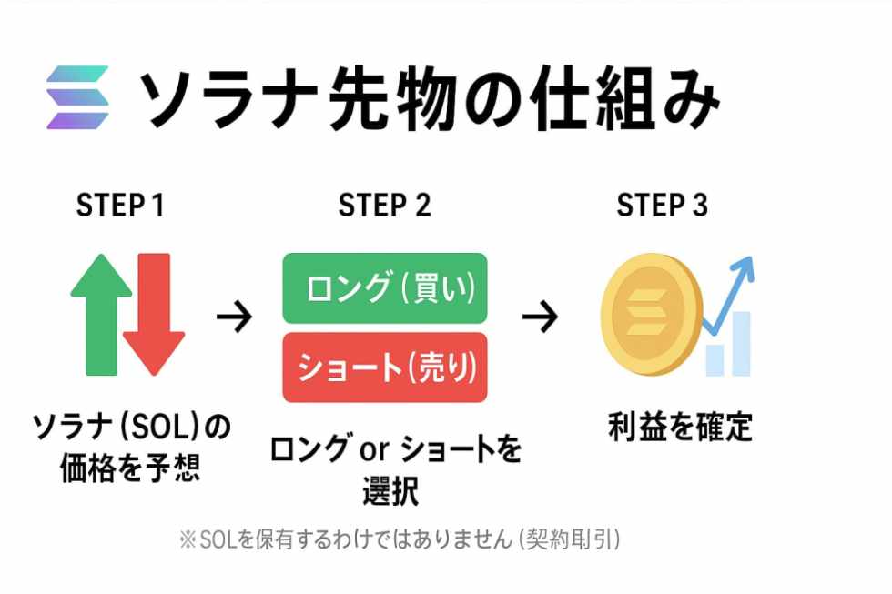 ソラナ先物取引 仕組み