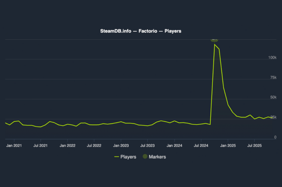 steamdb factorio players