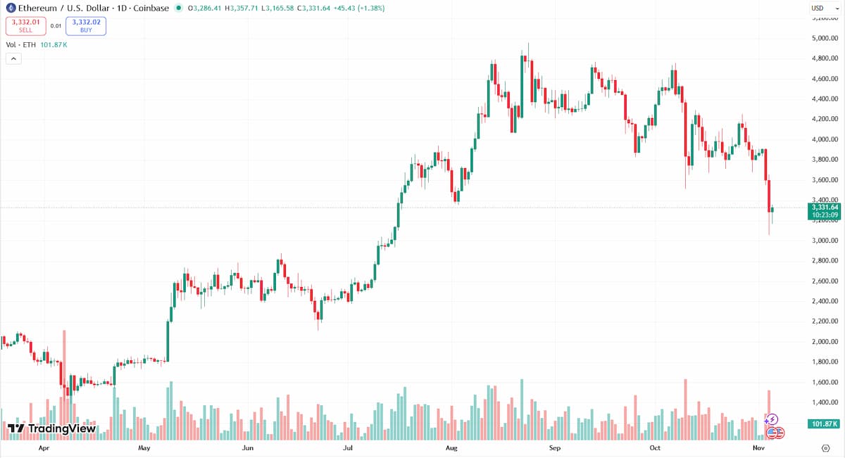 イーサリアムの市場概況：テクニカル指標とオンチェーン動向