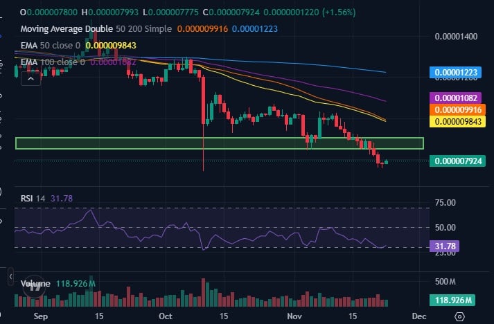 シバイヌ価格予測：短期的な下げ止まりが見られる一方、長期トレンドは依然弱い