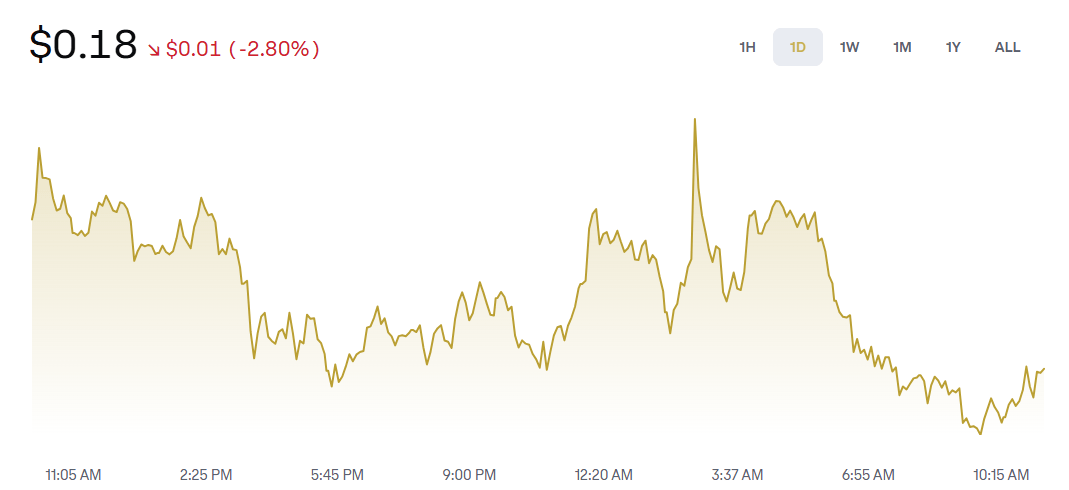 ソーシャルサイクルが再びDOGEを中心に回る