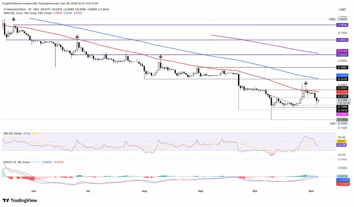 テクニカル分析：0.20ドル水準を維持できるか
