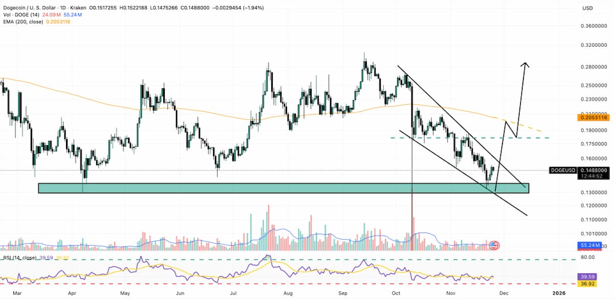 ドージコイン 今後：0.14ドル支持線が保持されれば大幅上昇の可能性