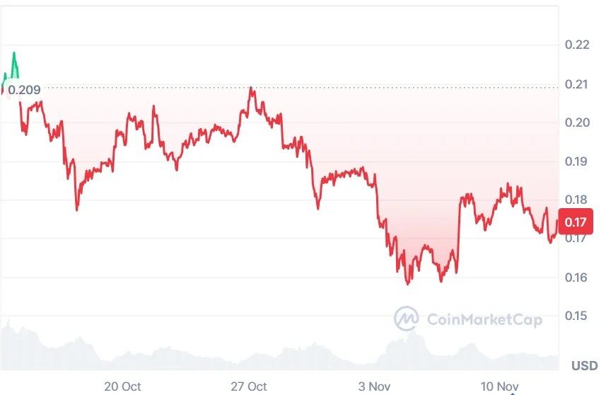ドージコイン 今後：0.18ドルの突破が鍵を握る