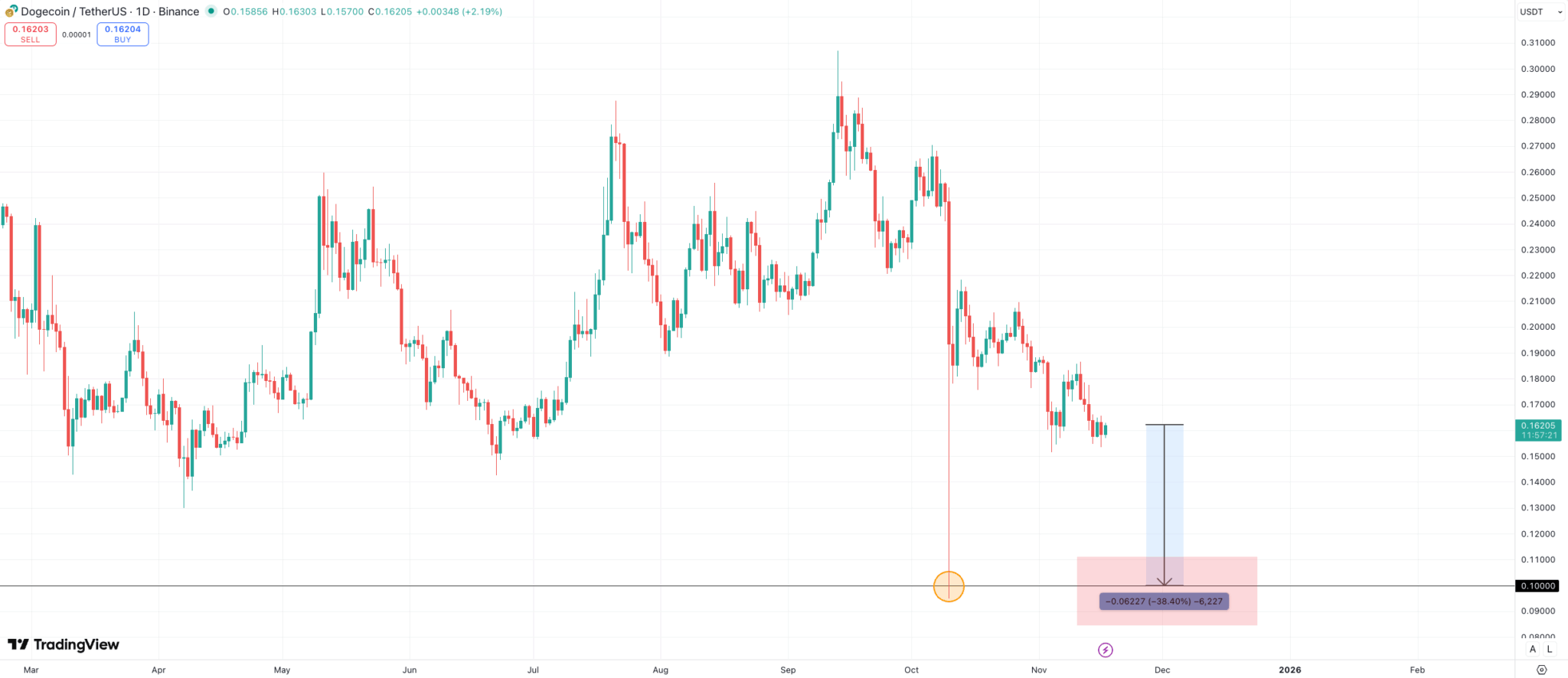 ドージコイン 今後：テクニカル指標はさらなる下落を示唆