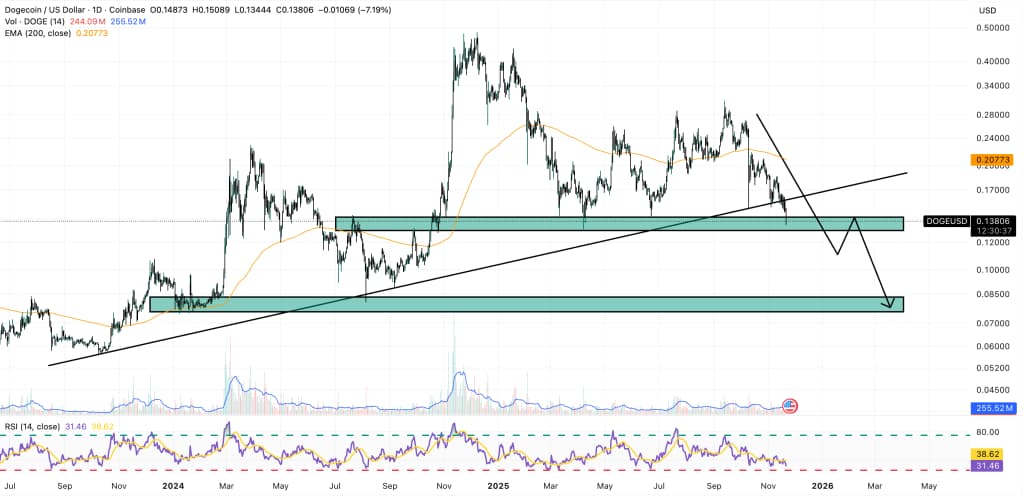 ドージコイン 今後：トレンドライン割れなら0.08ドルが次の焦点