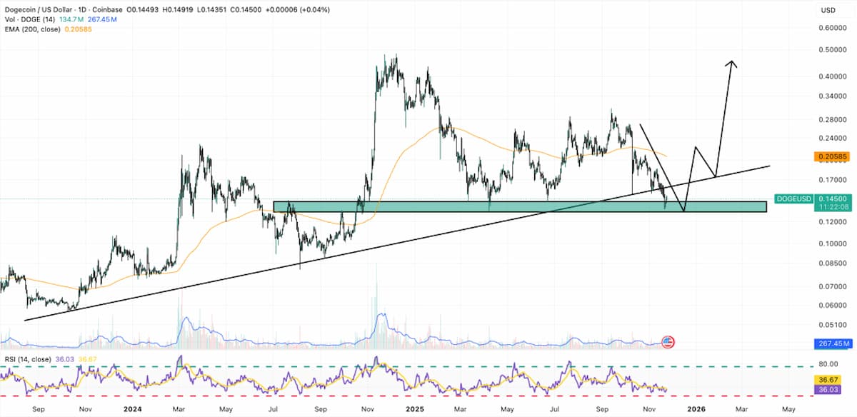 ドージコイン 今後：主要サポート0.13ドルで反発、100％上昇パターン再現の可能性
