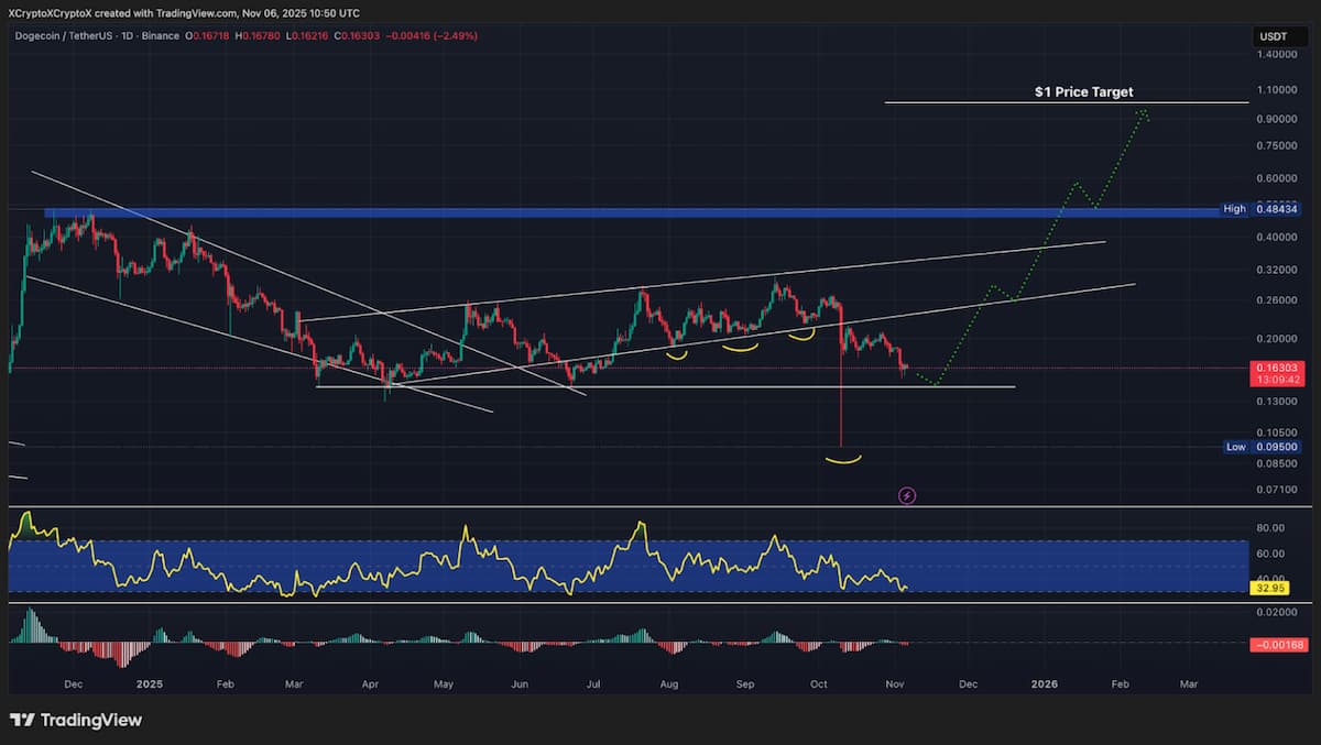ドージコインの価格分析：主要サポート維持が回復の鍵