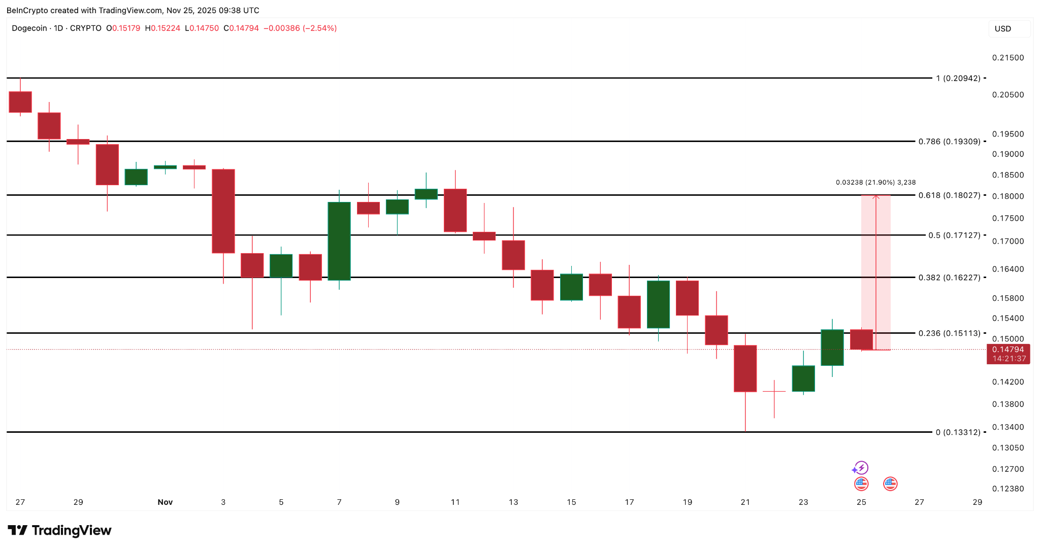 ドージコイン価格予測：1ドル到達は可能か？
