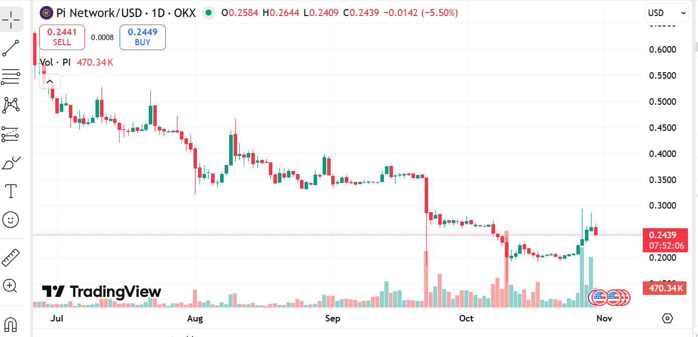 パイネットワーク 価格予測：Piコインは0.25ドルを取り戻せるか？