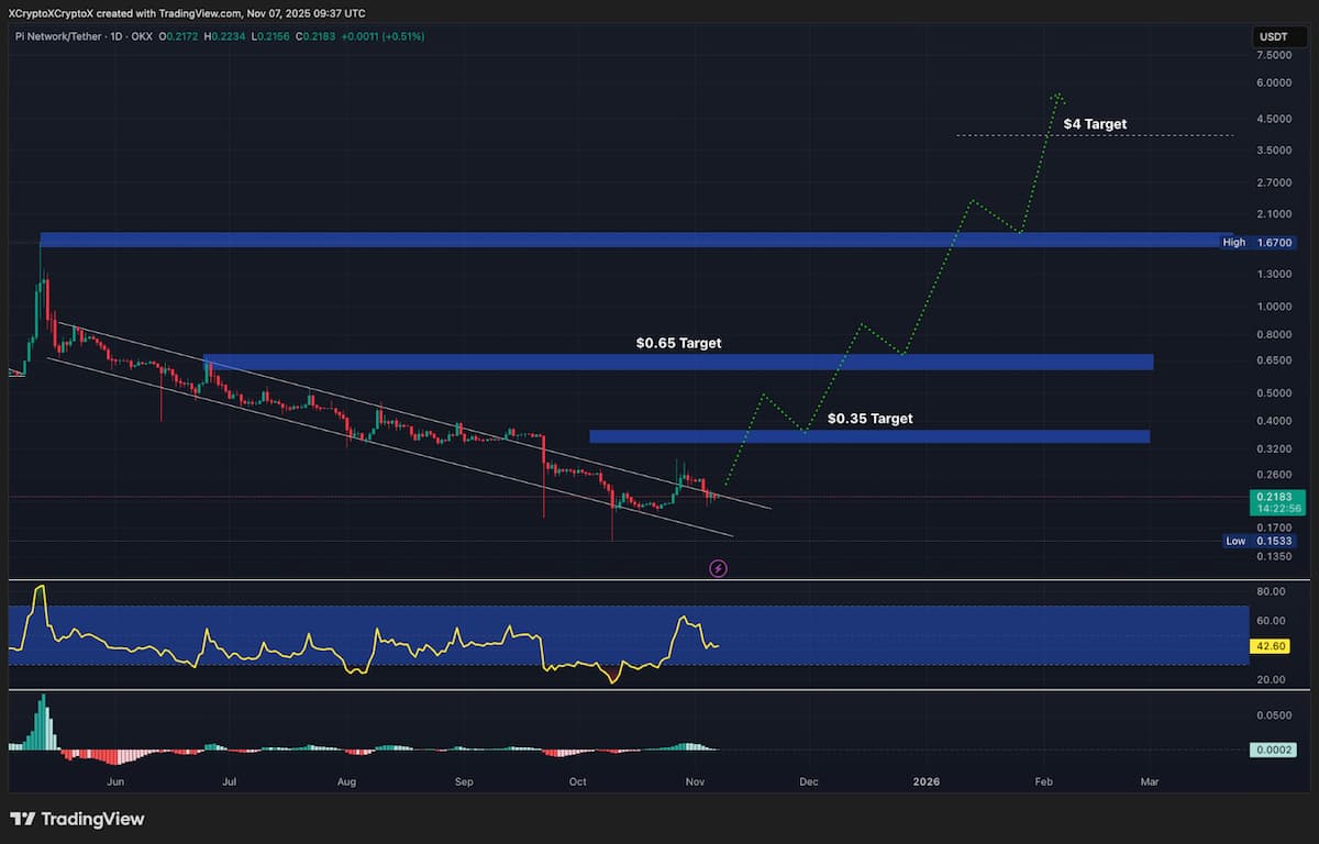 パイネットワーク 価格分析：下降チャネルが示す反転サイン