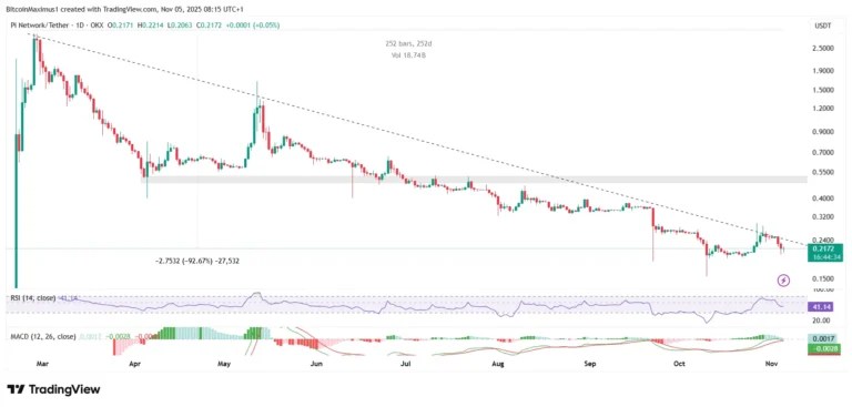 パイネットワークのテクニカル分析