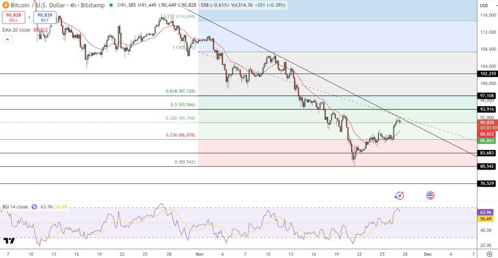 ビットコイン 今後：9万4000ドル接近の鍵は下落トレンドライン突破
