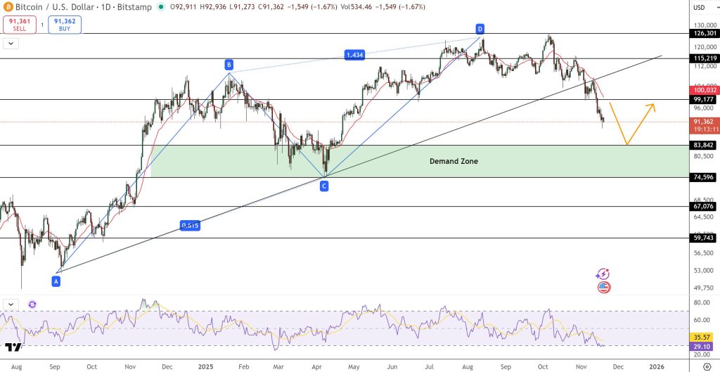 ビットコイン 今後：ABCDパターンは83,800ドル完成点を示唆