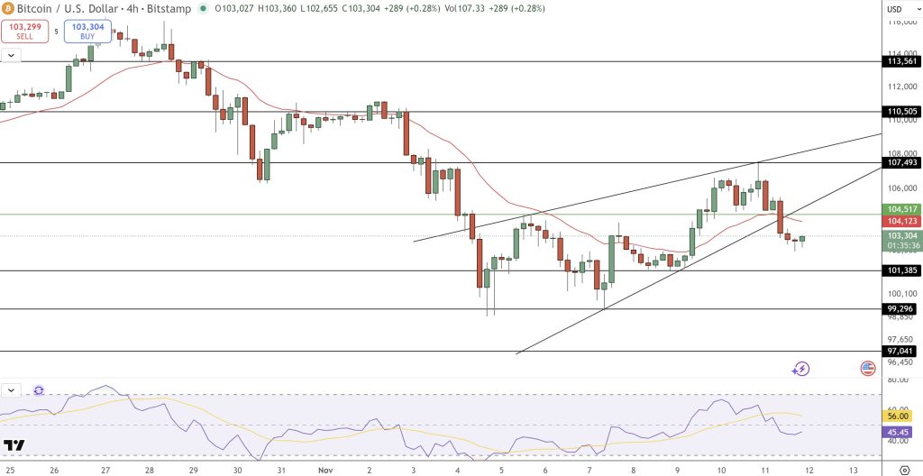 ビットコイン、10万3,000ドルを維持 買い支え続く強気地合い