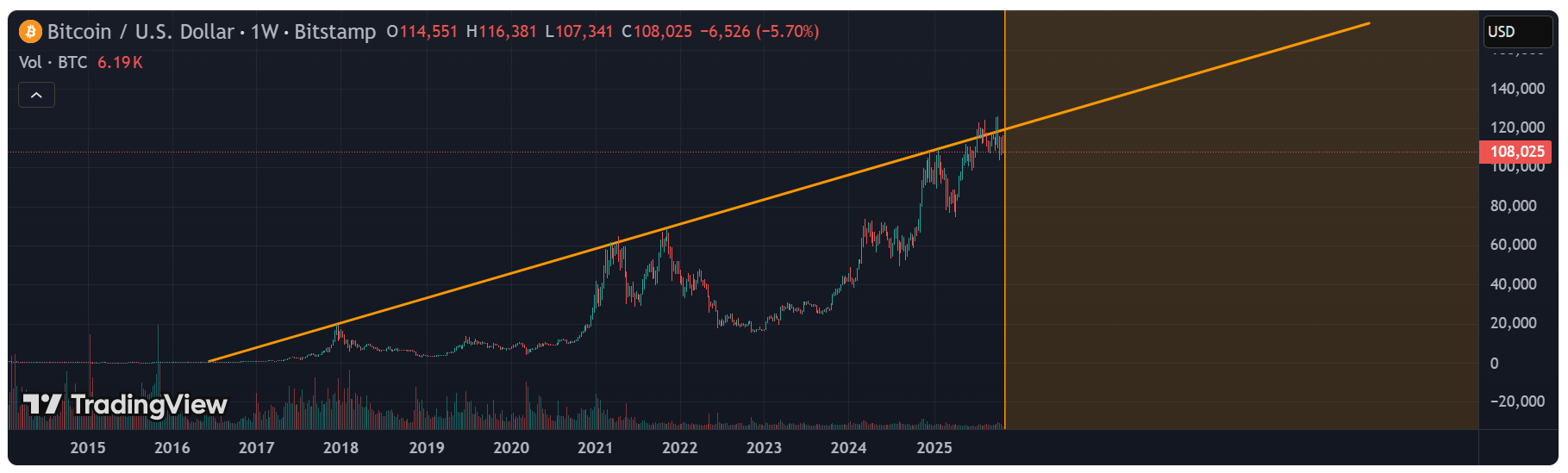 ビットコインの急落がリスク選好をリセット