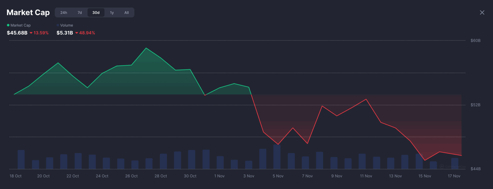 ミームコイン市場の資金流出が加速