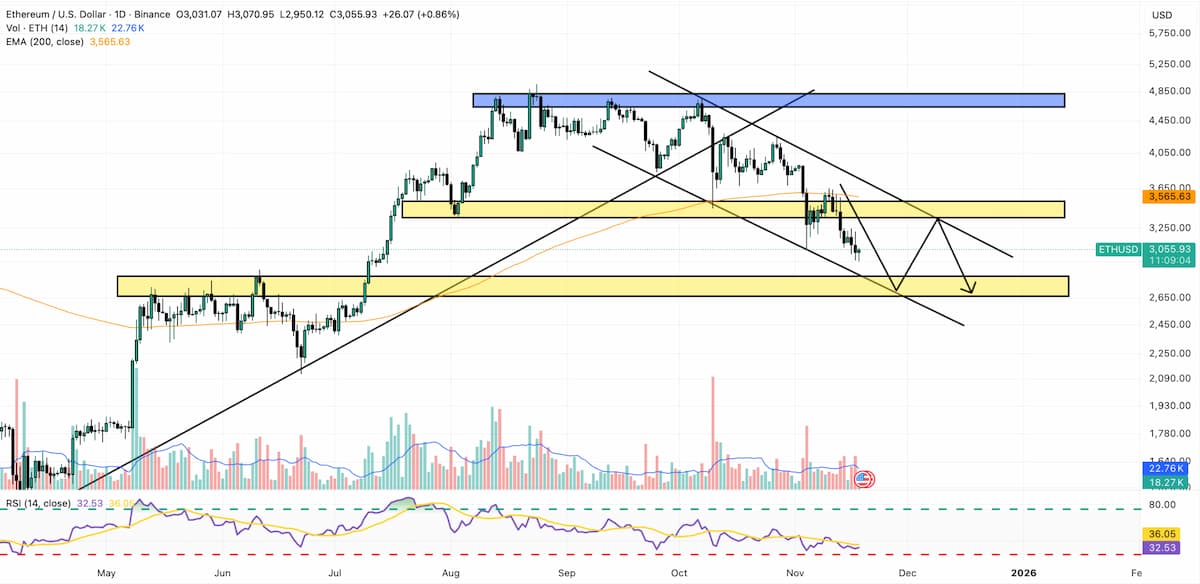 下降チャネル形成、2800ドルが主要支持