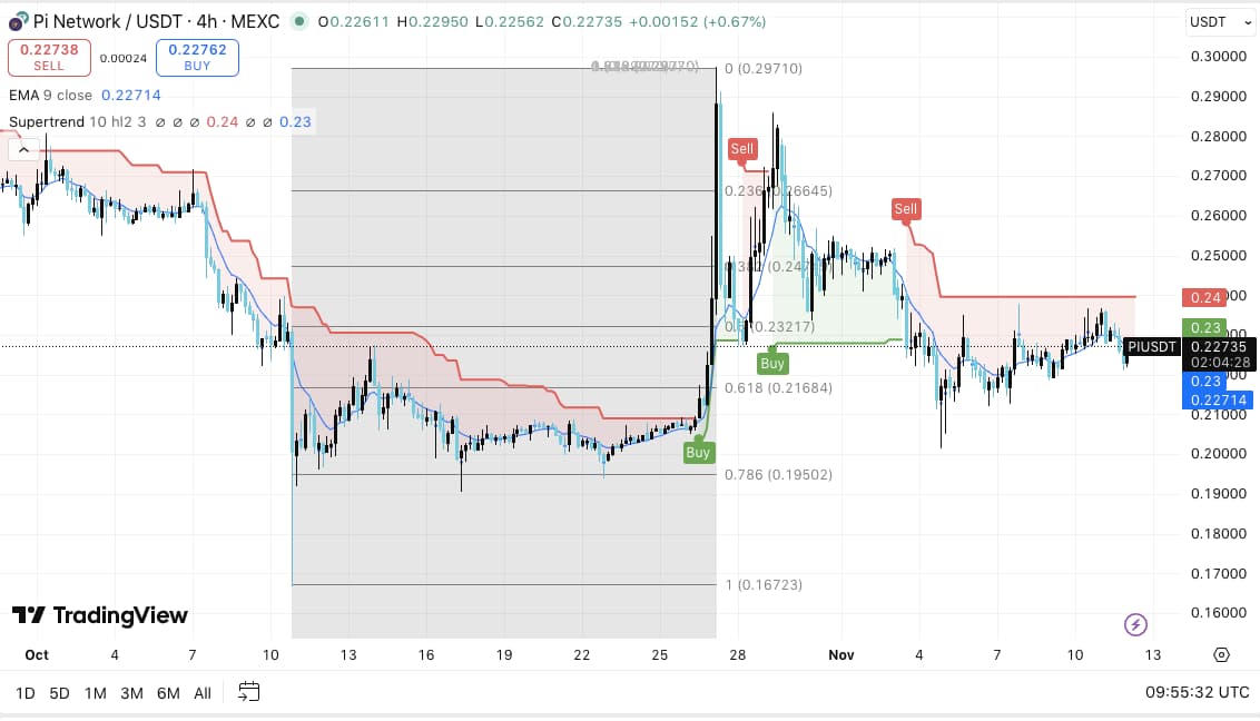 短期レンジを形成するパイネットワーク