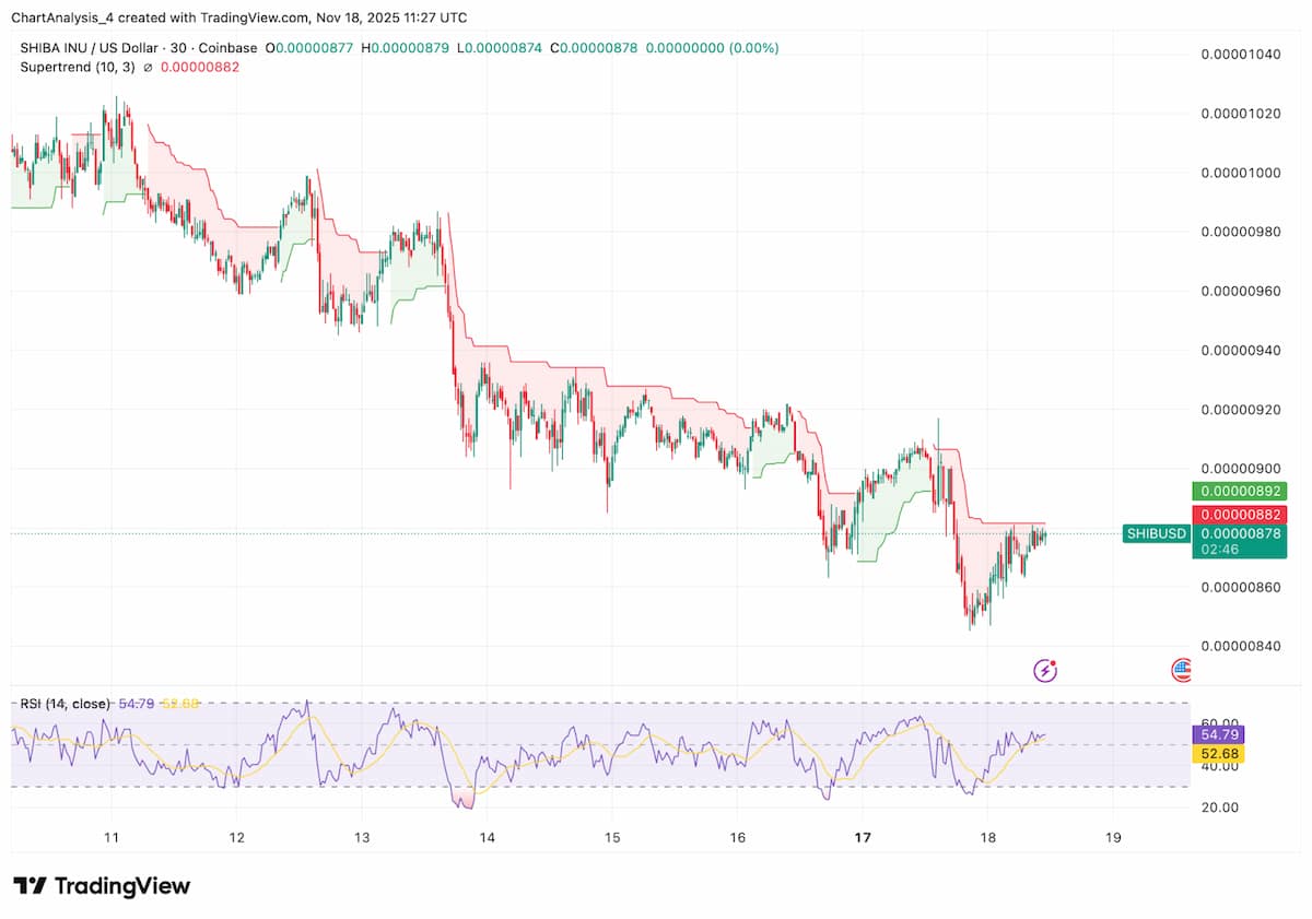 短期足では0.00000882ドルの超えが課題、勢い不足が続く