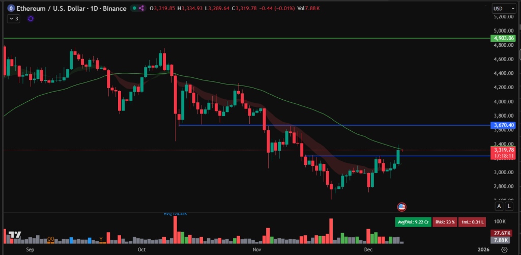 イーサリアム価格予測：3,100ドルの抵抗を突破