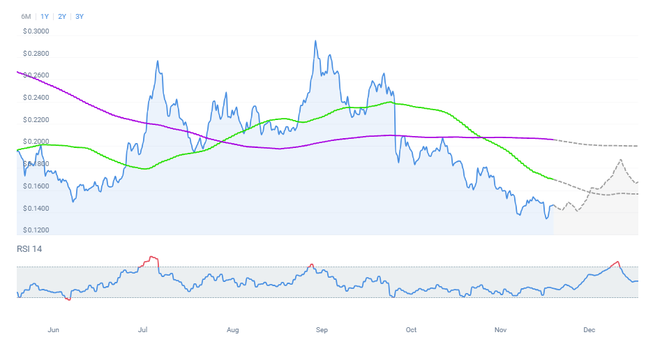 ドージコイン 今後の短期軸は0.148ドルが分岐点
