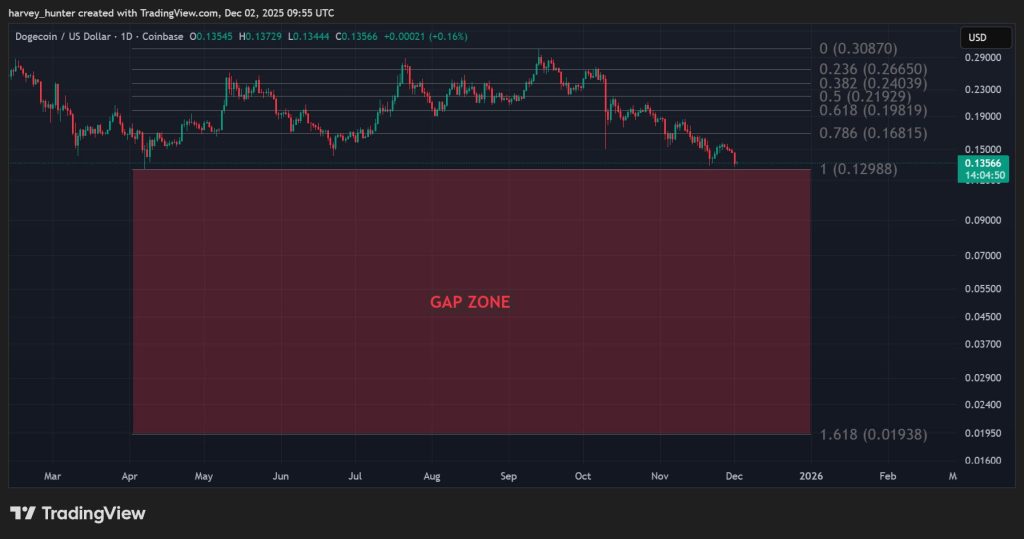 長期サポート割れが示すドージコイン 今後 の重要局面