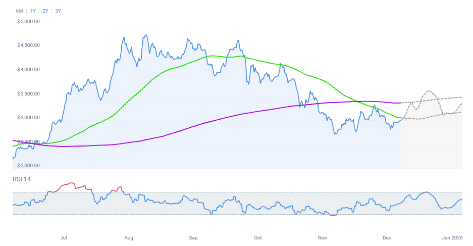 2026年初頭までの見通しは緩やか