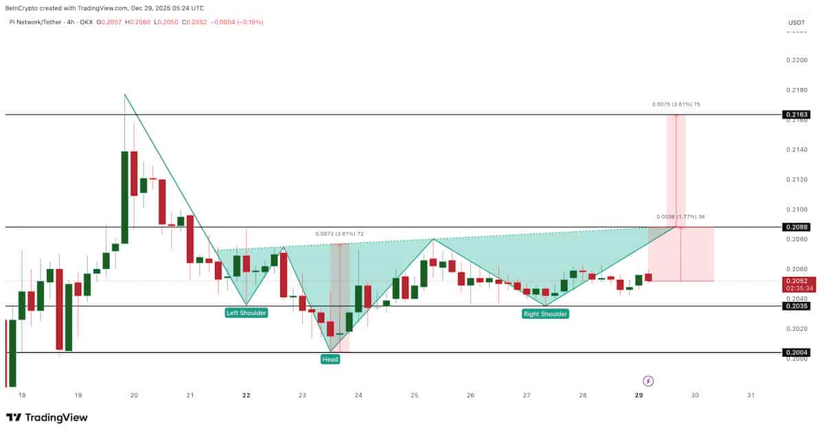 4時間足の反転パターンは確認待ちの段階