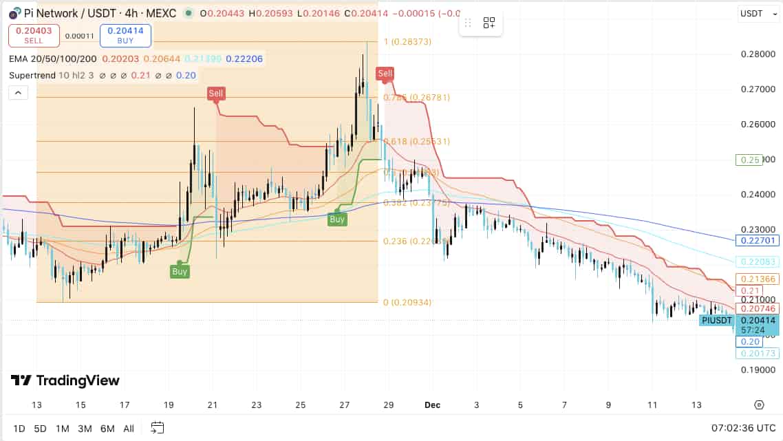 4時間足チャートで弱気構造が継続