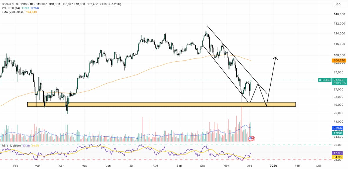 8万ドル反発でショート清算が急増、重要サポート再テストの可能性
