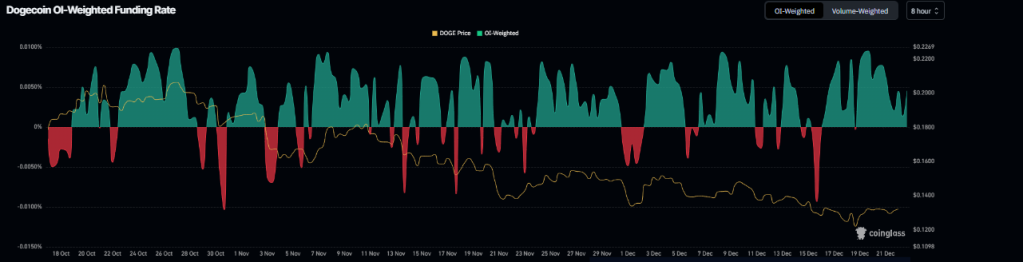 Dogecoin funding rate chart