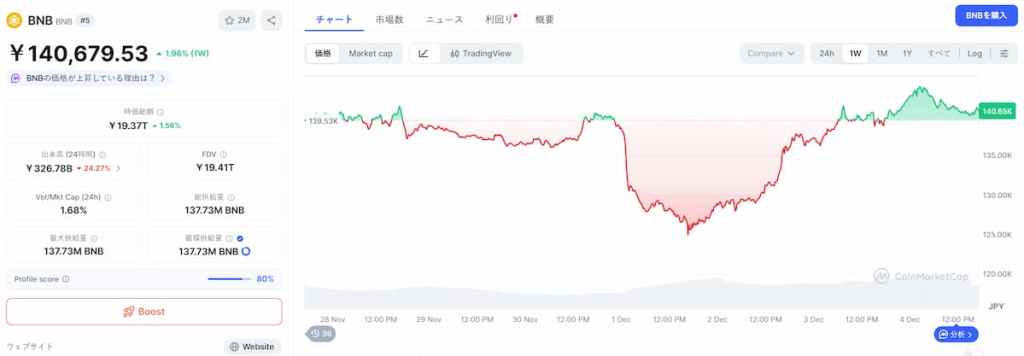 BNB 価格