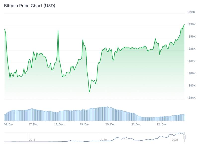 กราฟราคา Bitcoin ดอลลาร์สหรัฐ แสดงการปรับตัวช่วงปลายเดือน