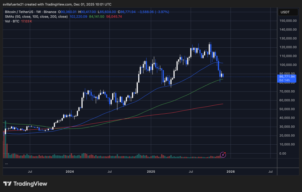 BTC testing key demand | Source: BTCUSDT chart on TradingView