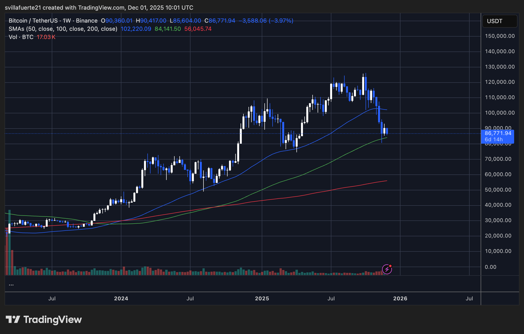 BTC testet wichtige Nachfrage | Quelle: BTCUSDT-Chart auf TradingView