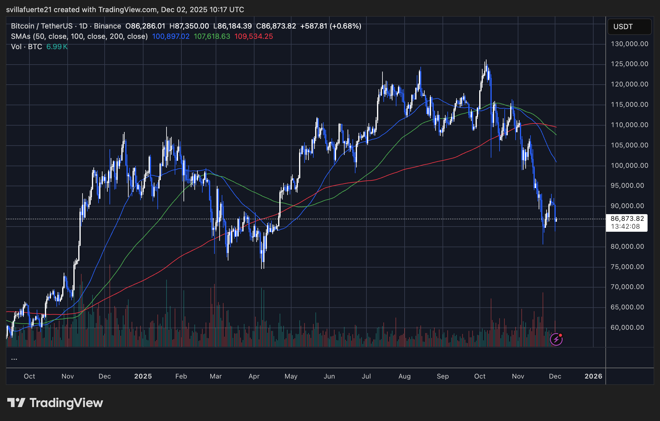 BTC kämpft darum, über 90.000 US-Dollar zu klettern | Quelle: BTCUSDT-Chart auf TradingView