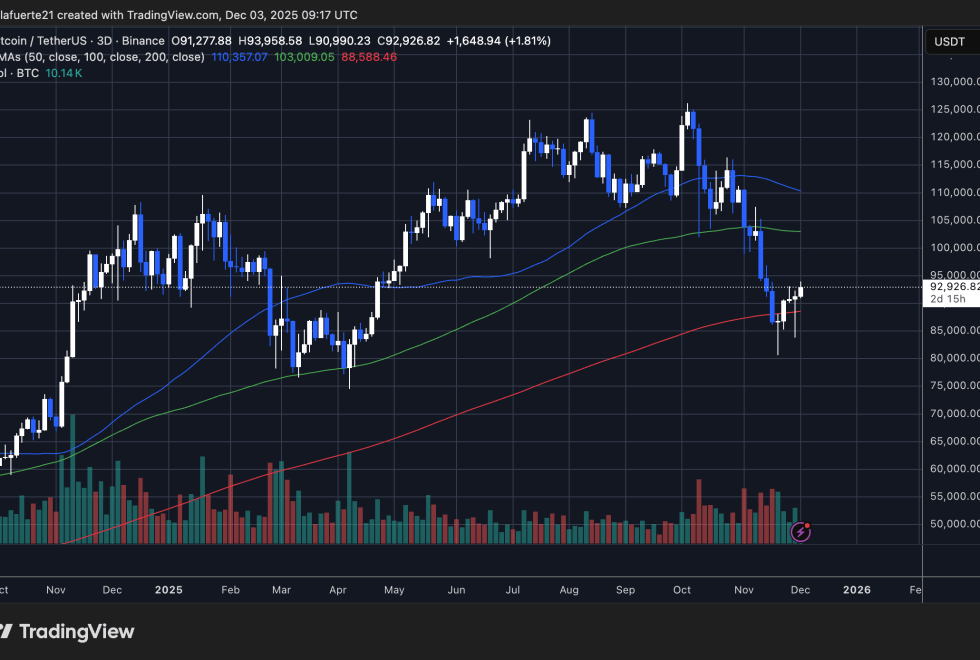 BTC consolidates above key SMA | Source: BTCUSDT chart on TradingView
