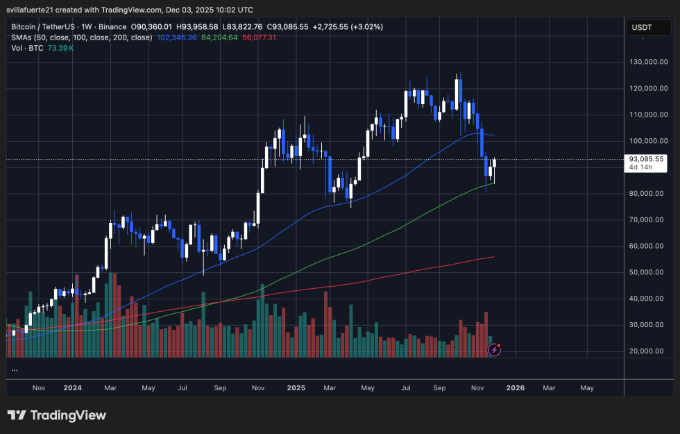 BTC holding key weekly support | Source: BTCUSDT chart on TradingView