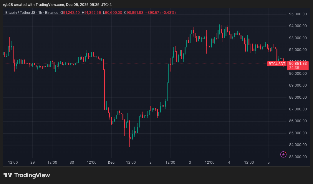 Stablecoins, Bitcoin, BTC, BTCUSDT