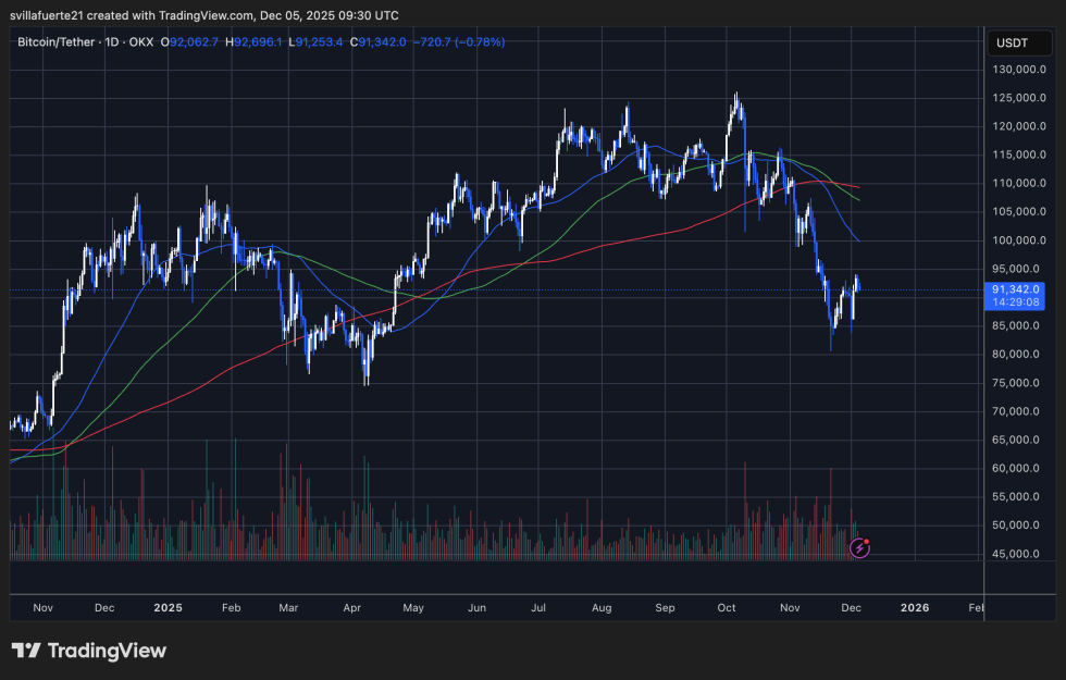 BTC testing critical demand level | Source: BTCUSDT chart on TradingView