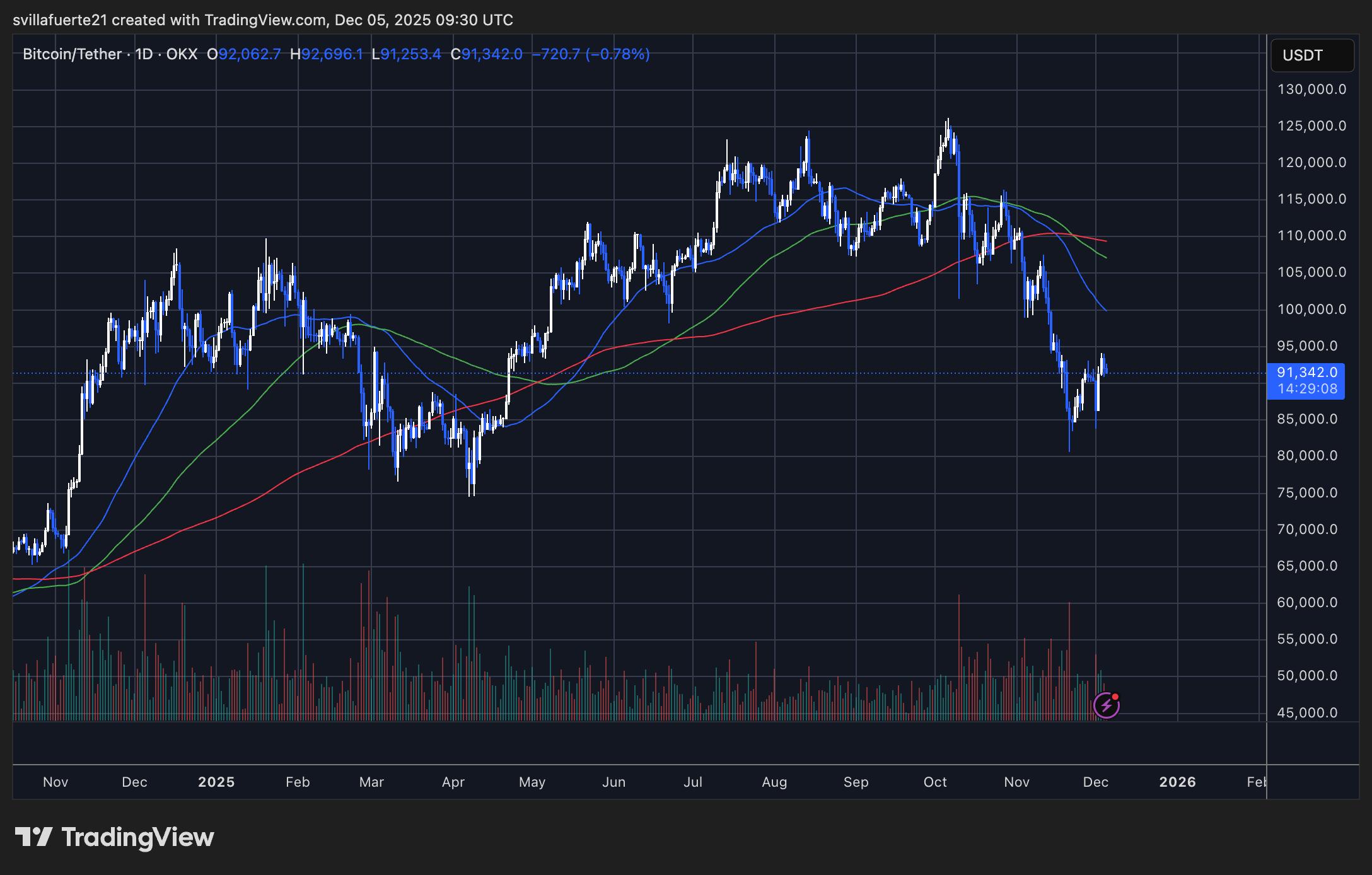 BTC testet kritisches Nachfrageniveau | Quelle: BTCUSDT-Chart auf TradingView