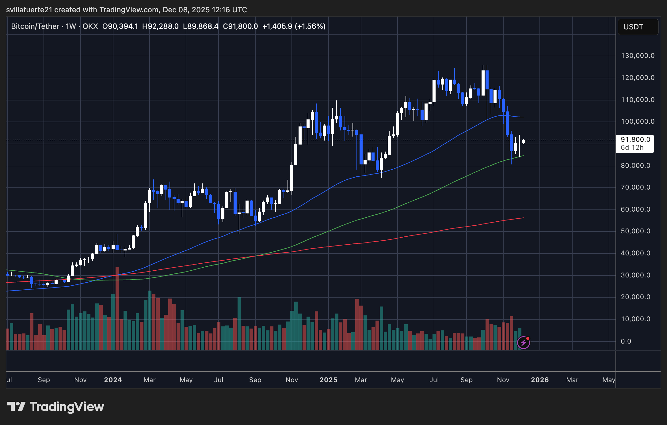 BTC konsolidiert sich über der 90.000-Dollar-Marke | Quelle: BTCUSDT-Chart auf TradingView