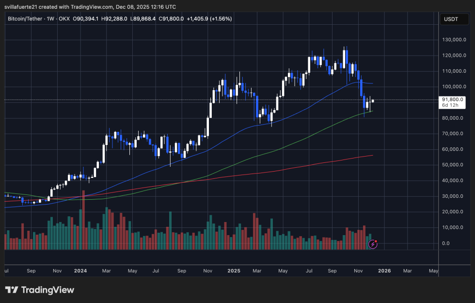 BTC consolidates above $90K level | Source: BTCUSDT chart on TradingView