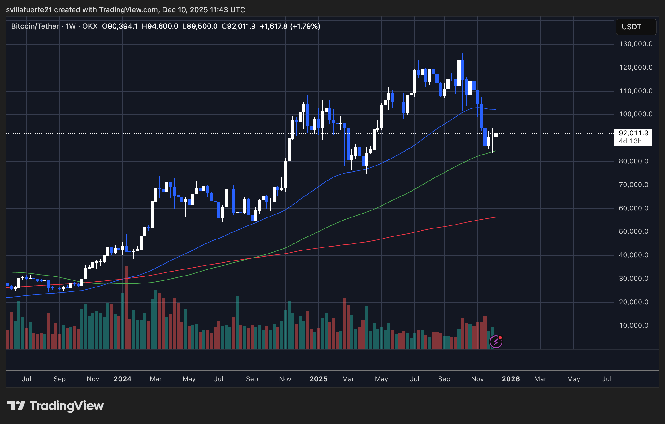 BTC konsolidiert sich um Schlüsselniveau | Quelle: BTCUSDT-Chart auf TradingView