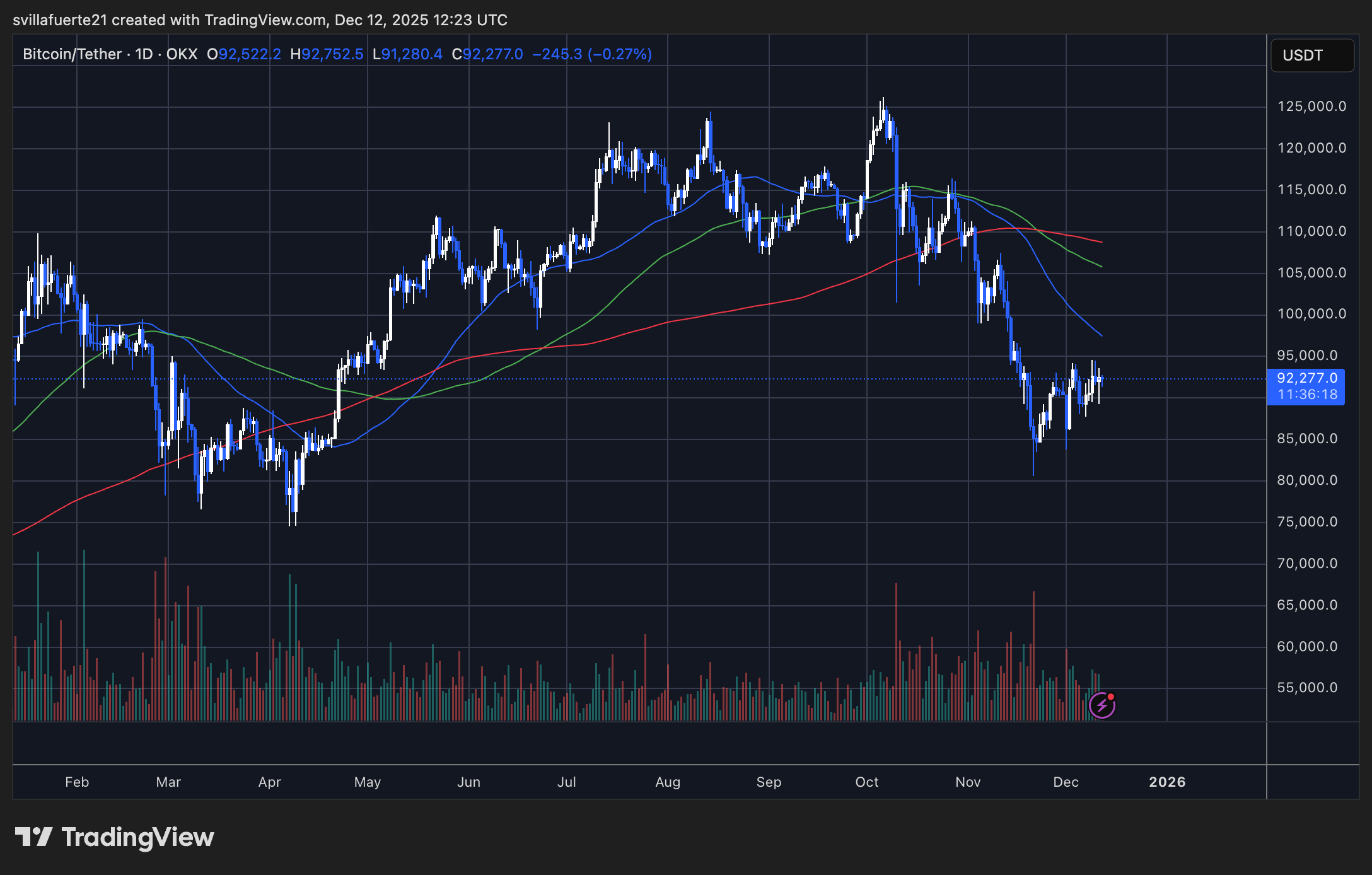 BTC se consolide en dessous de 95 000 $ | Source : graphique BTCUSDT sur TradingView