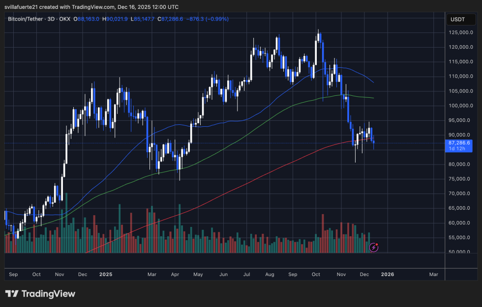 BTC testing critical demand | Source: BTCUSDT chart on TradingView