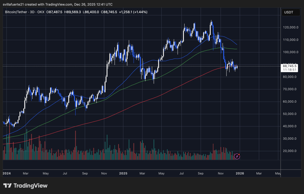 BTC consolidates around critical demand level | Source: BTCUSDT chart on TradingView
