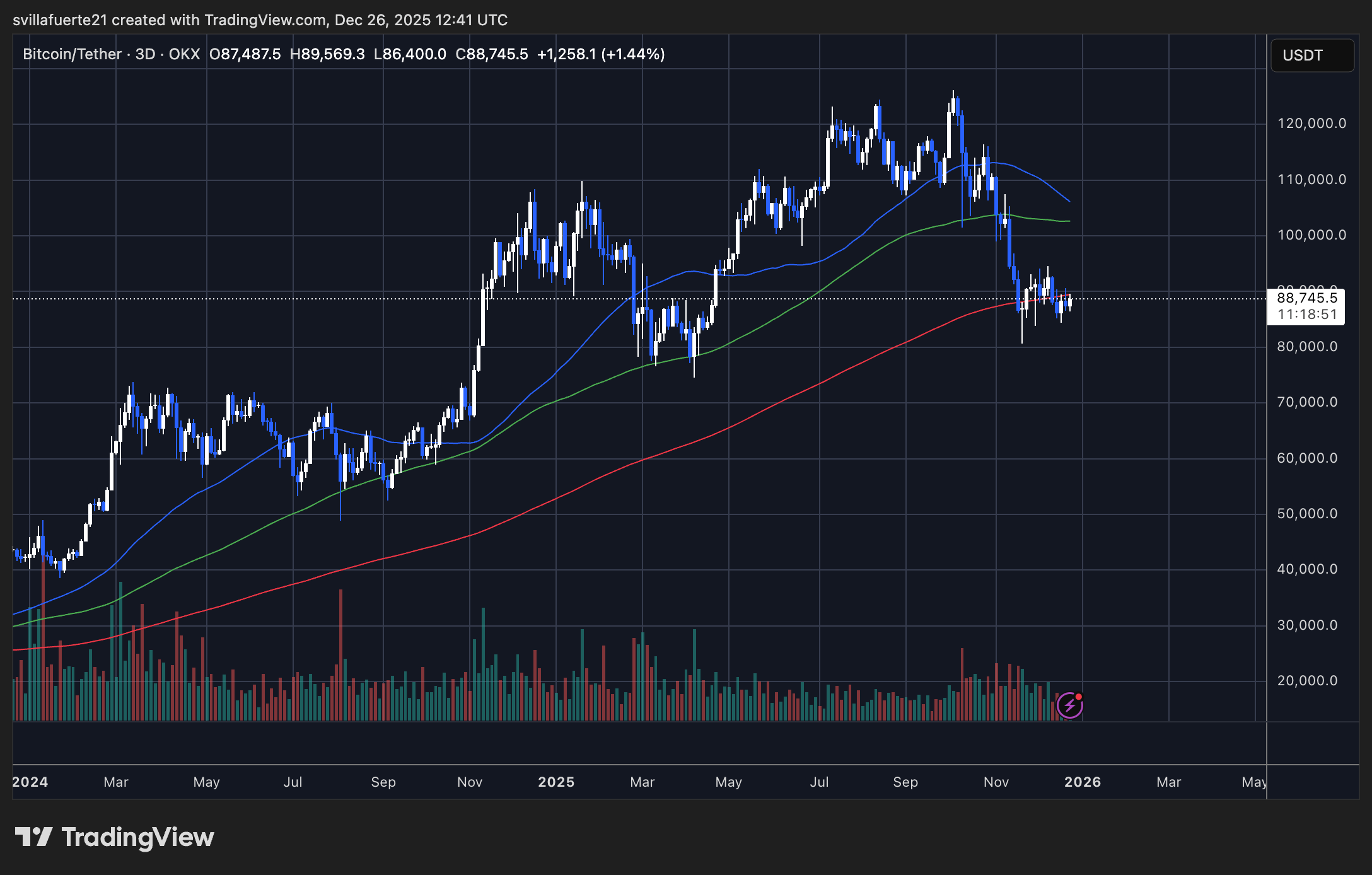 BTC consolidates around critical demand level | Source: BTCUSDT chart on TradingView